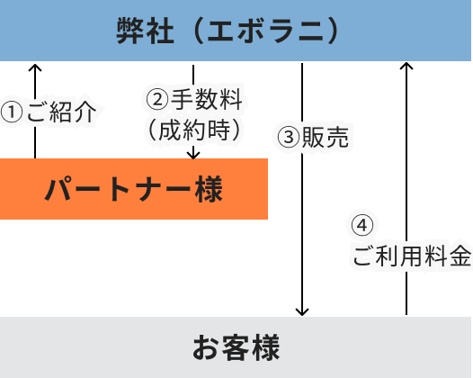 弊社（エボラニ）①ご紹介②手数料（成約時）パートナー様 ③販売 ④ご利用料金 お客様