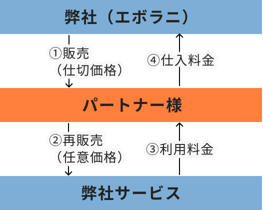 弊社（エボラニ）①販売（仕切価格）④仕入料金 パートナー様 ②再販売（任意価格）③利用料金弊社サービス